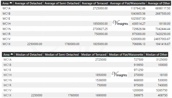 WC Property Market - Average & Median Sales Price By Postcode 